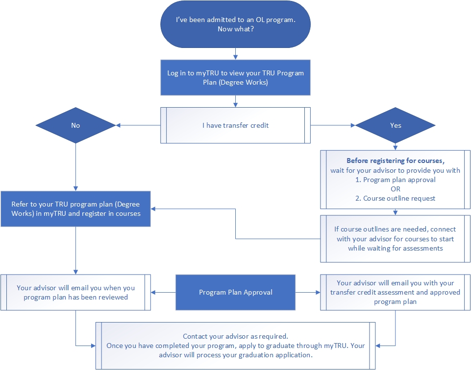 OL Advising Chart