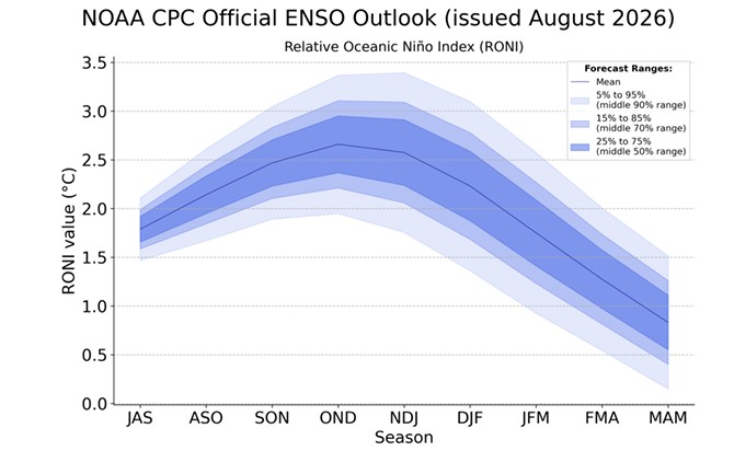 Figure 3. NOAA Official ENSO Outlook issued August 13th, 2026.